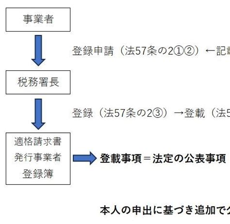 申登意思|戶籍登記記事登載注意事項